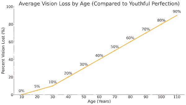 declining eye health with age